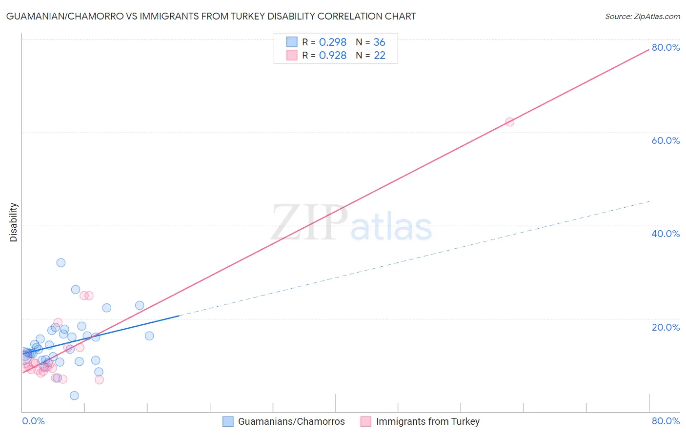 Guamanian/Chamorro vs Immigrants from Turkey Disability