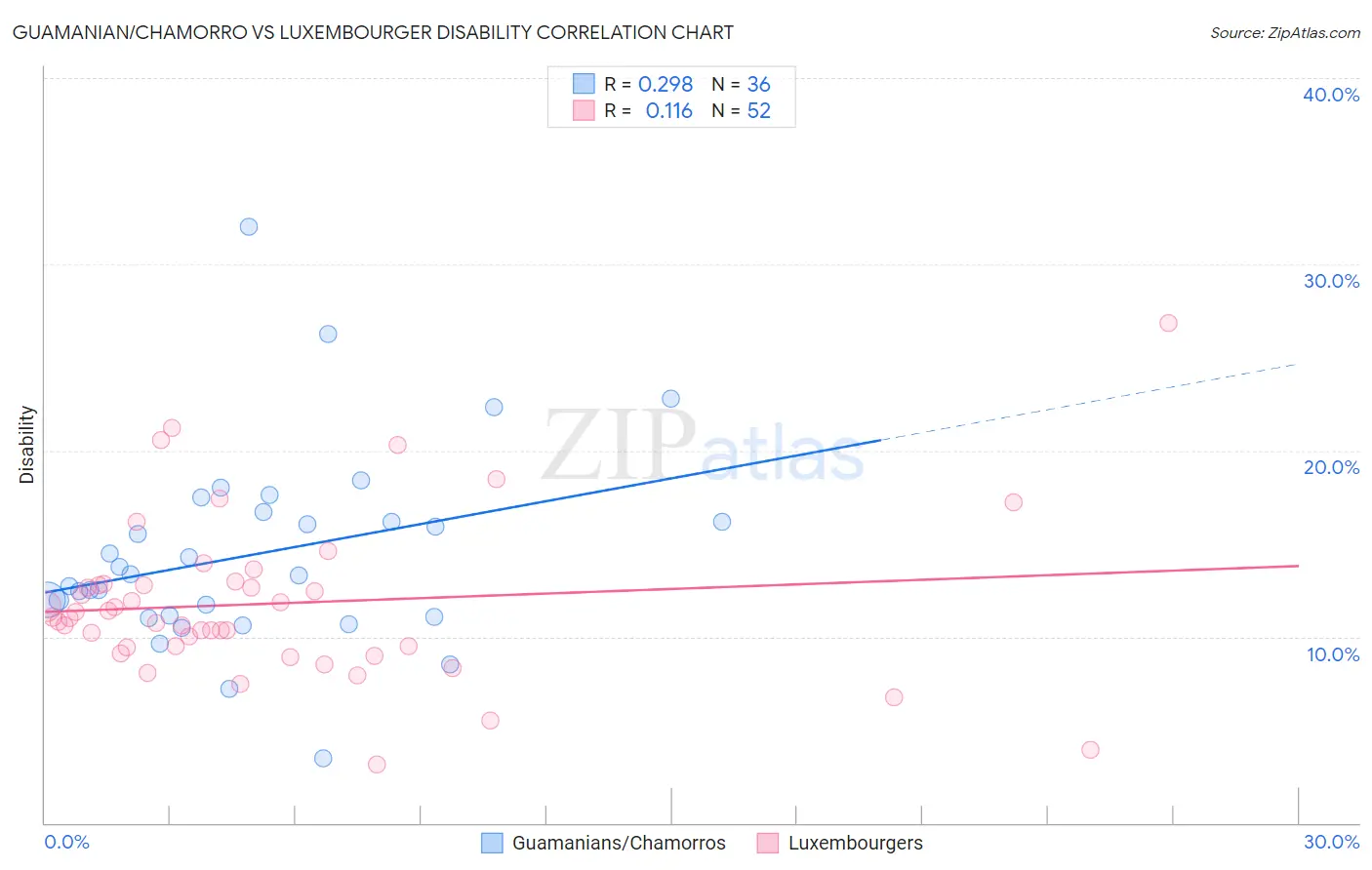 Guamanian/Chamorro vs Luxembourger Disability