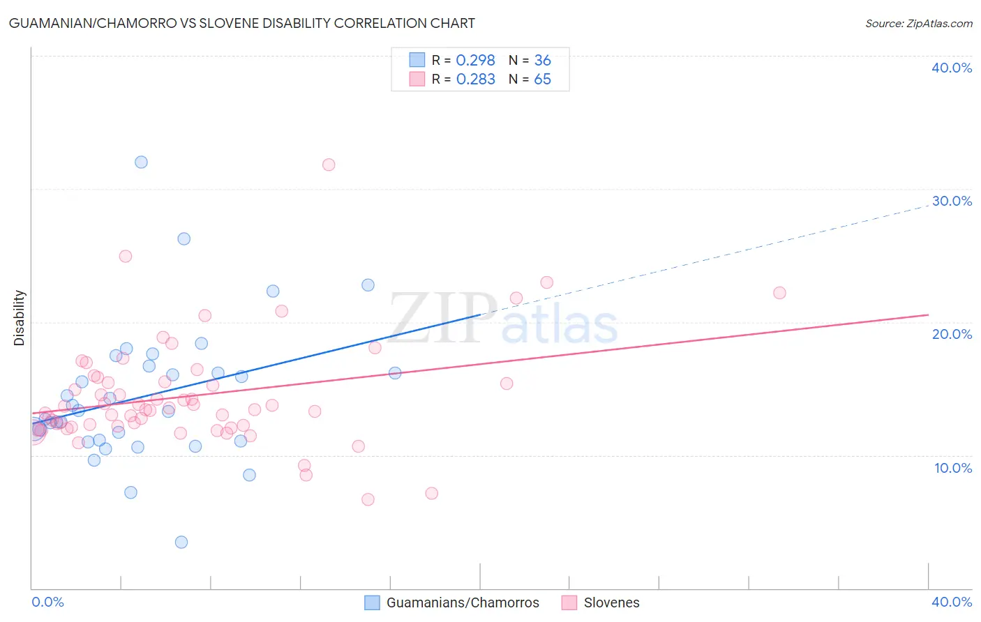 Guamanian/Chamorro vs Slovene Disability