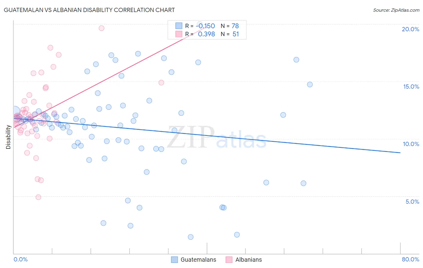 Guatemalan vs Albanian Disability