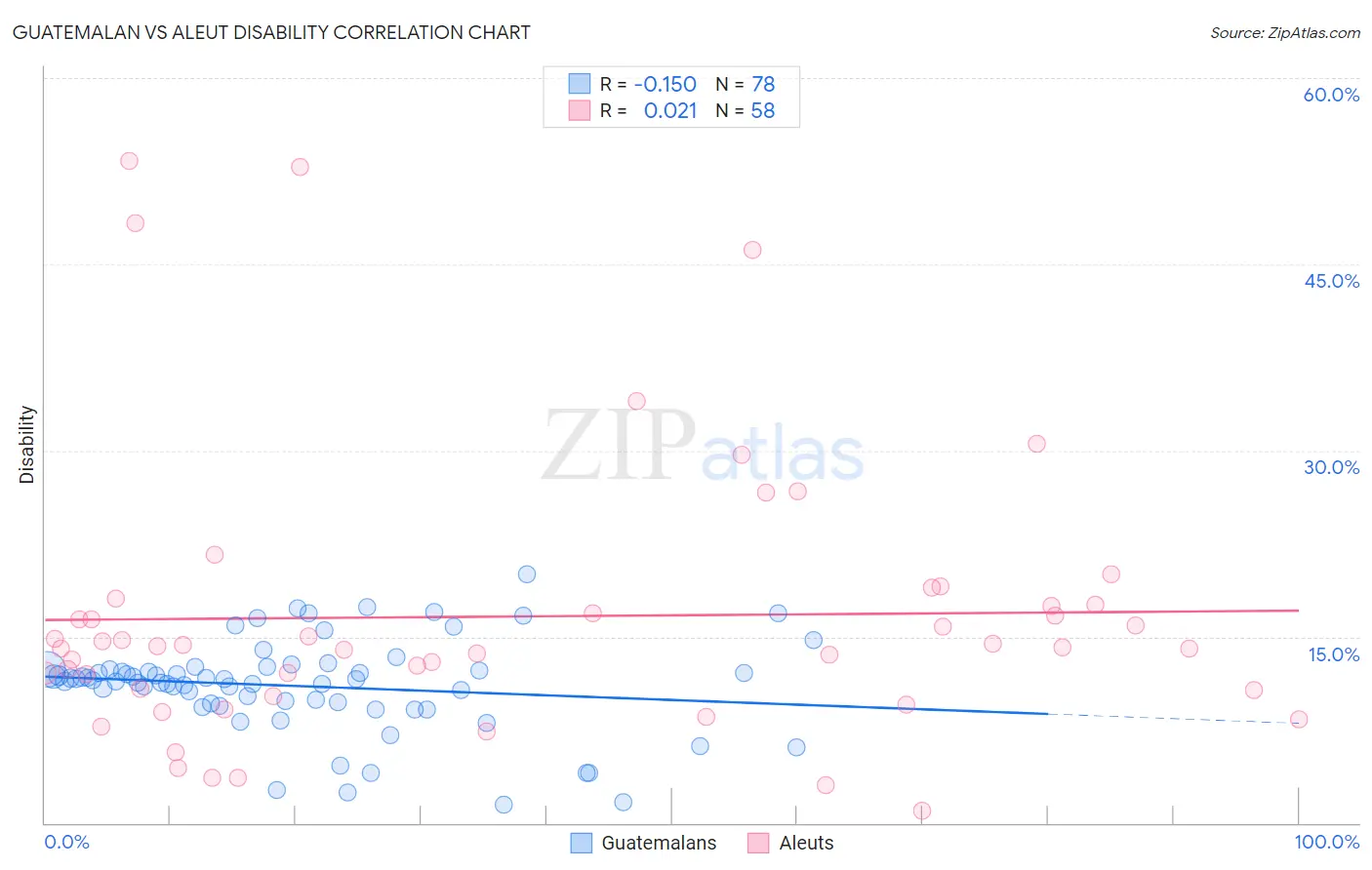 Guatemalan vs Aleut Disability