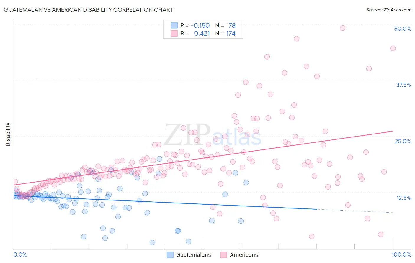 Guatemalan vs American Disability