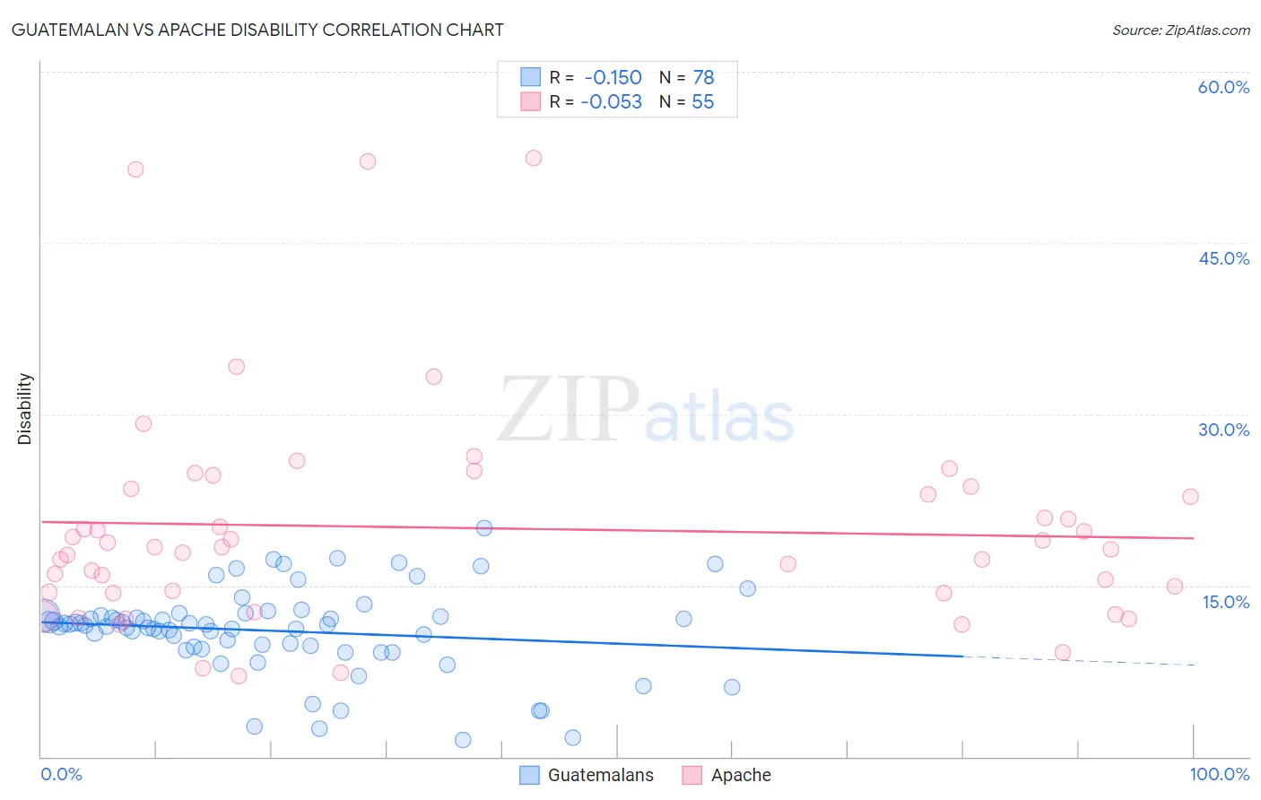 Guatemalan vs Apache Disability