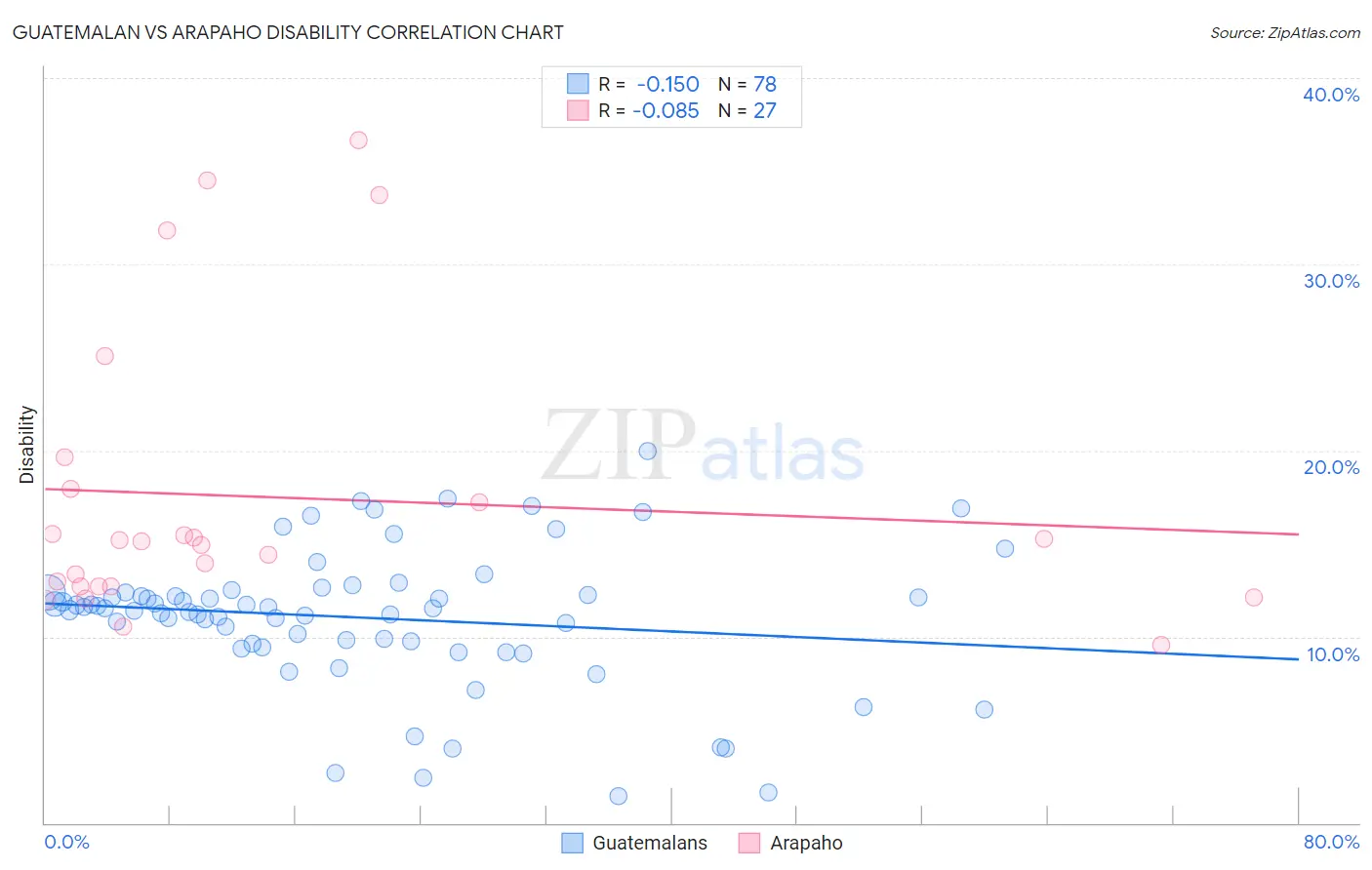 Guatemalan vs Arapaho Disability