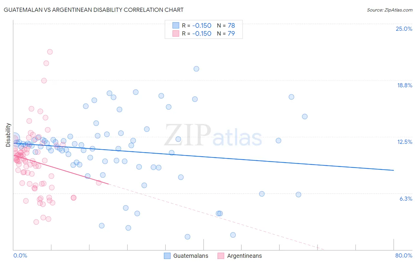 Guatemalan vs Argentinean Disability