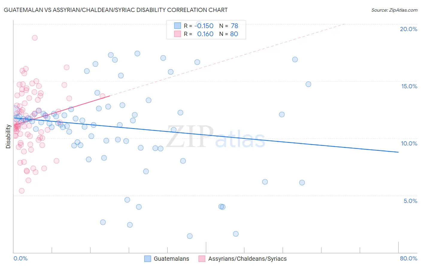 Guatemalan vs Assyrian/Chaldean/Syriac Disability
