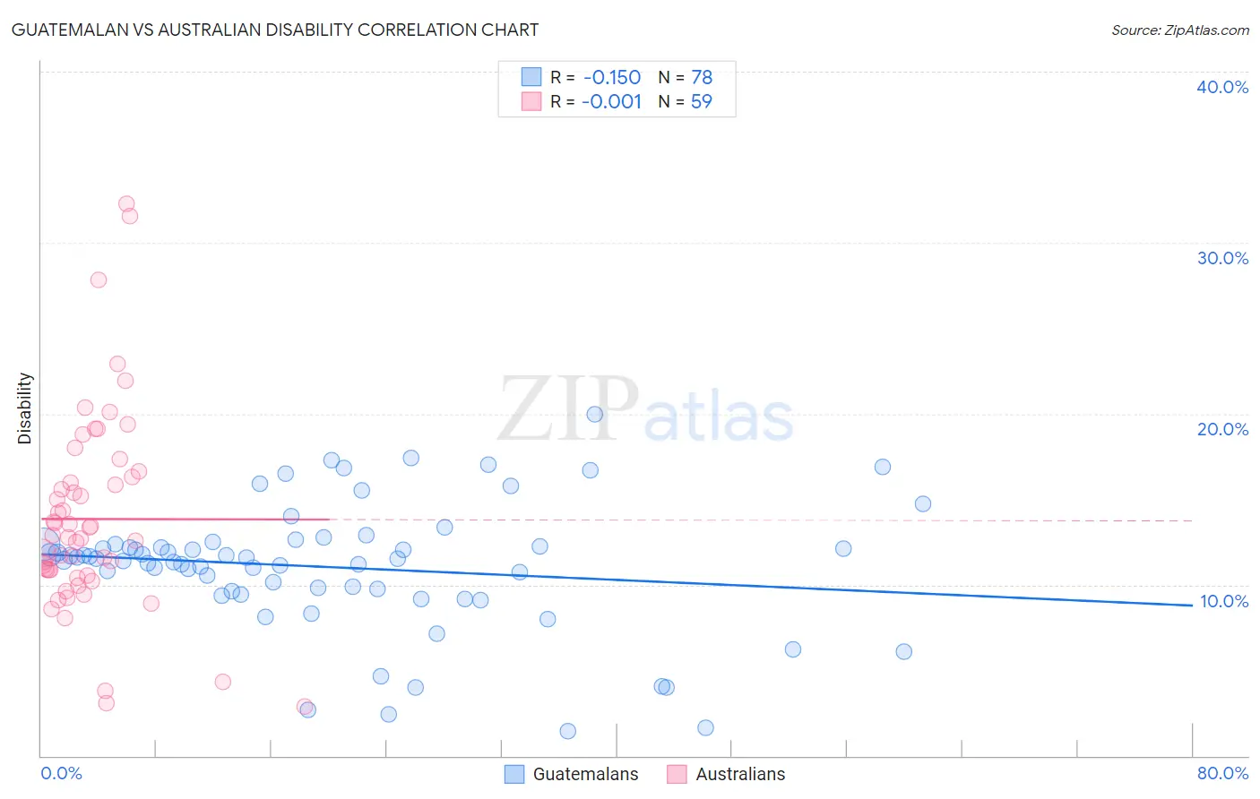 Guatemalan vs Australian Disability