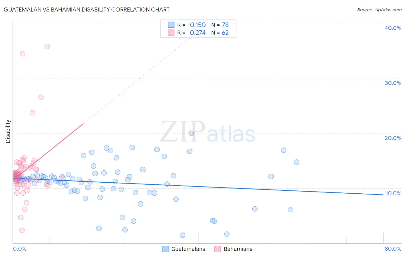 Guatemalan vs Bahamian Disability