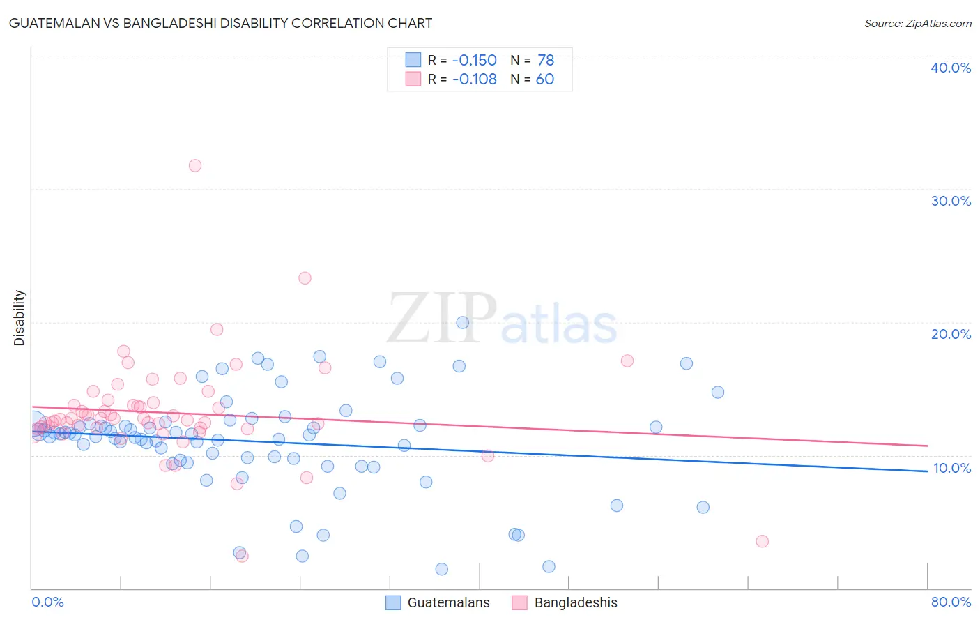 Guatemalan vs Bangladeshi Disability