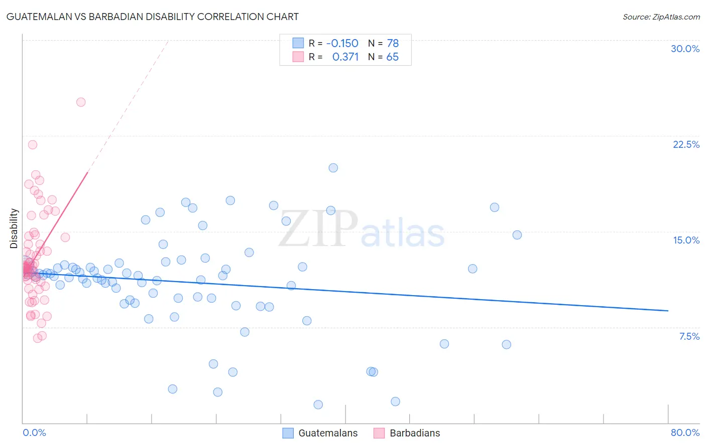 Guatemalan vs Barbadian Disability