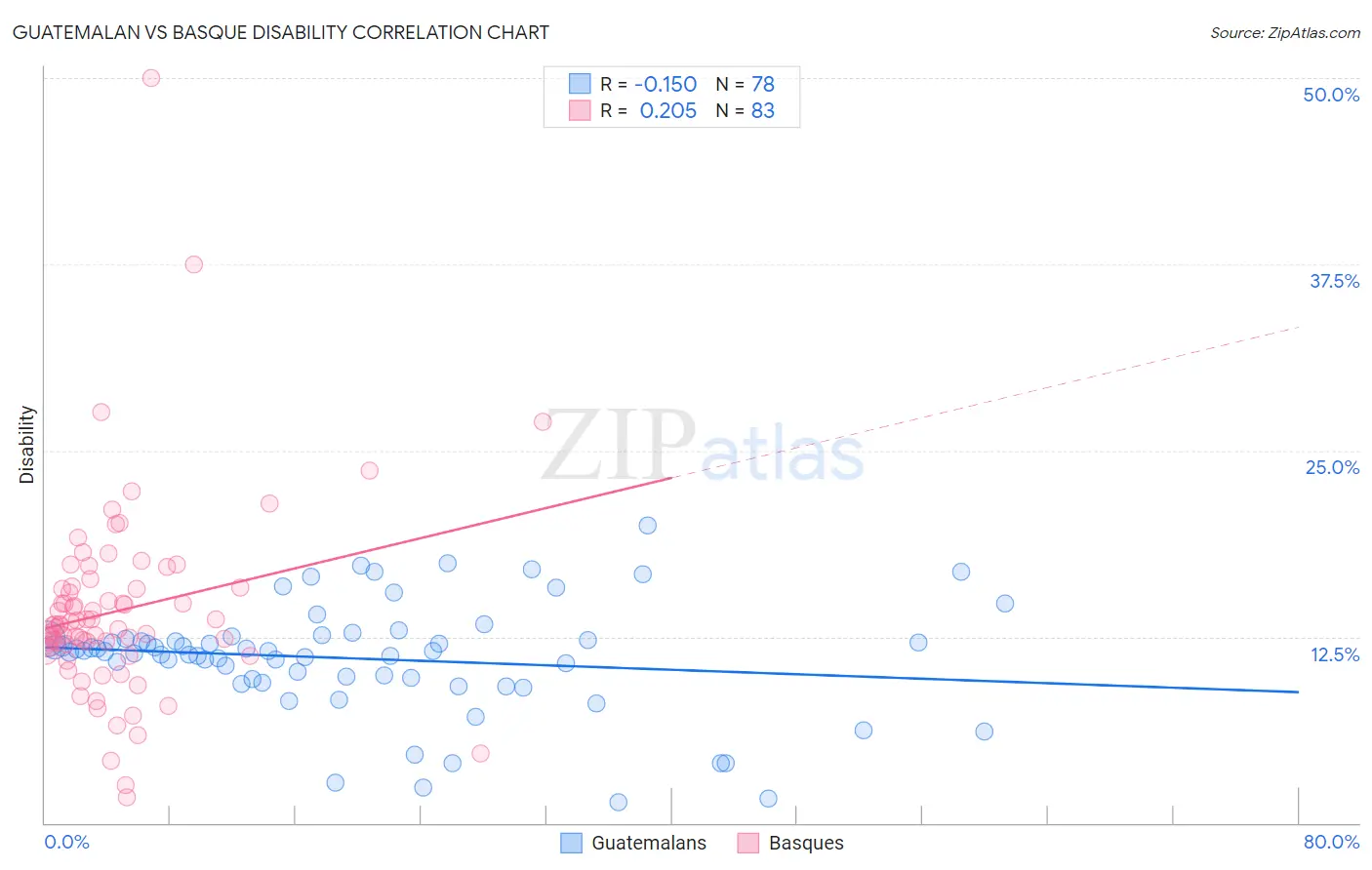 Guatemalan vs Basque Disability