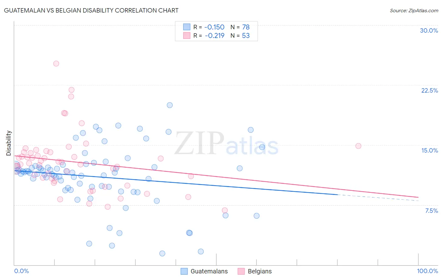 Guatemalan vs Belgian Disability