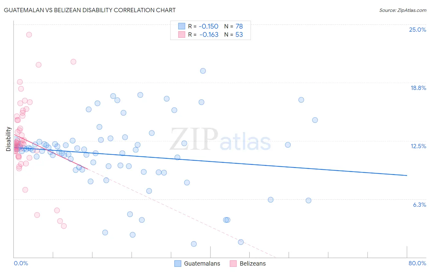 Guatemalan vs Belizean Disability