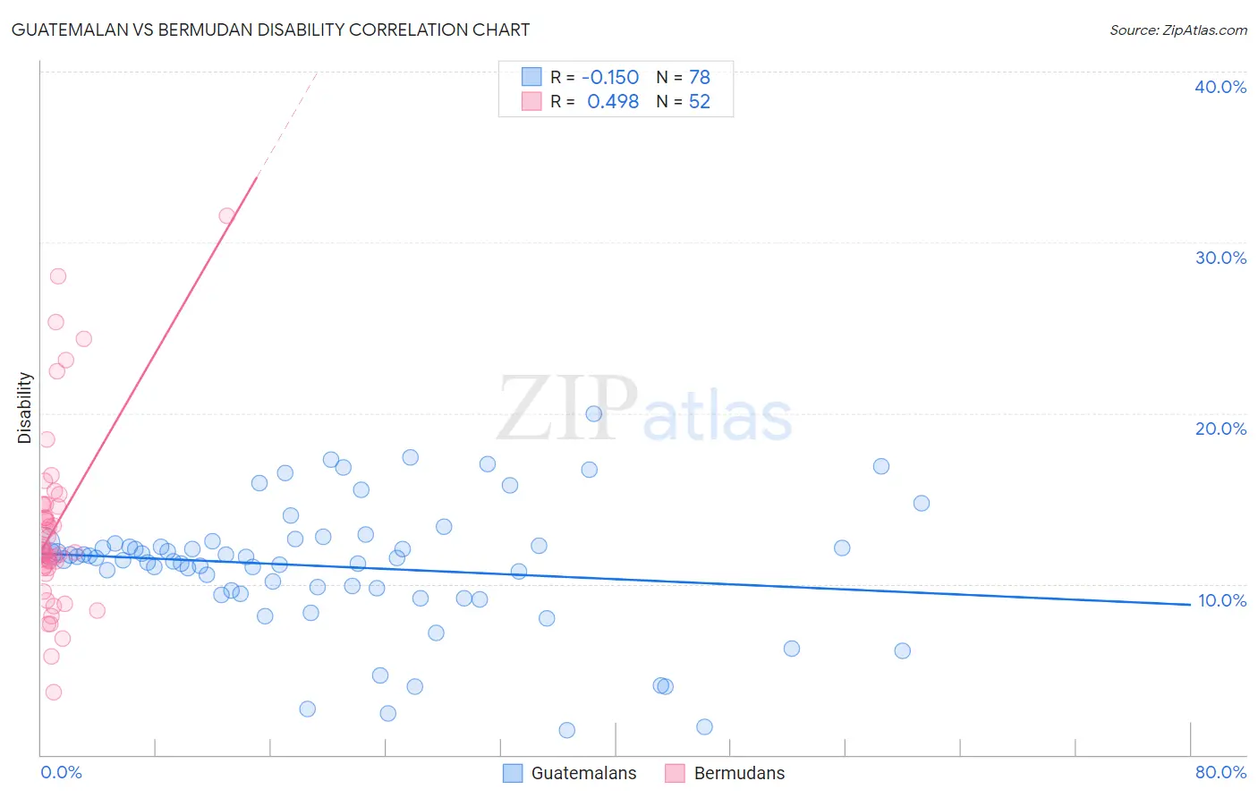 Guatemalan vs Bermudan Disability