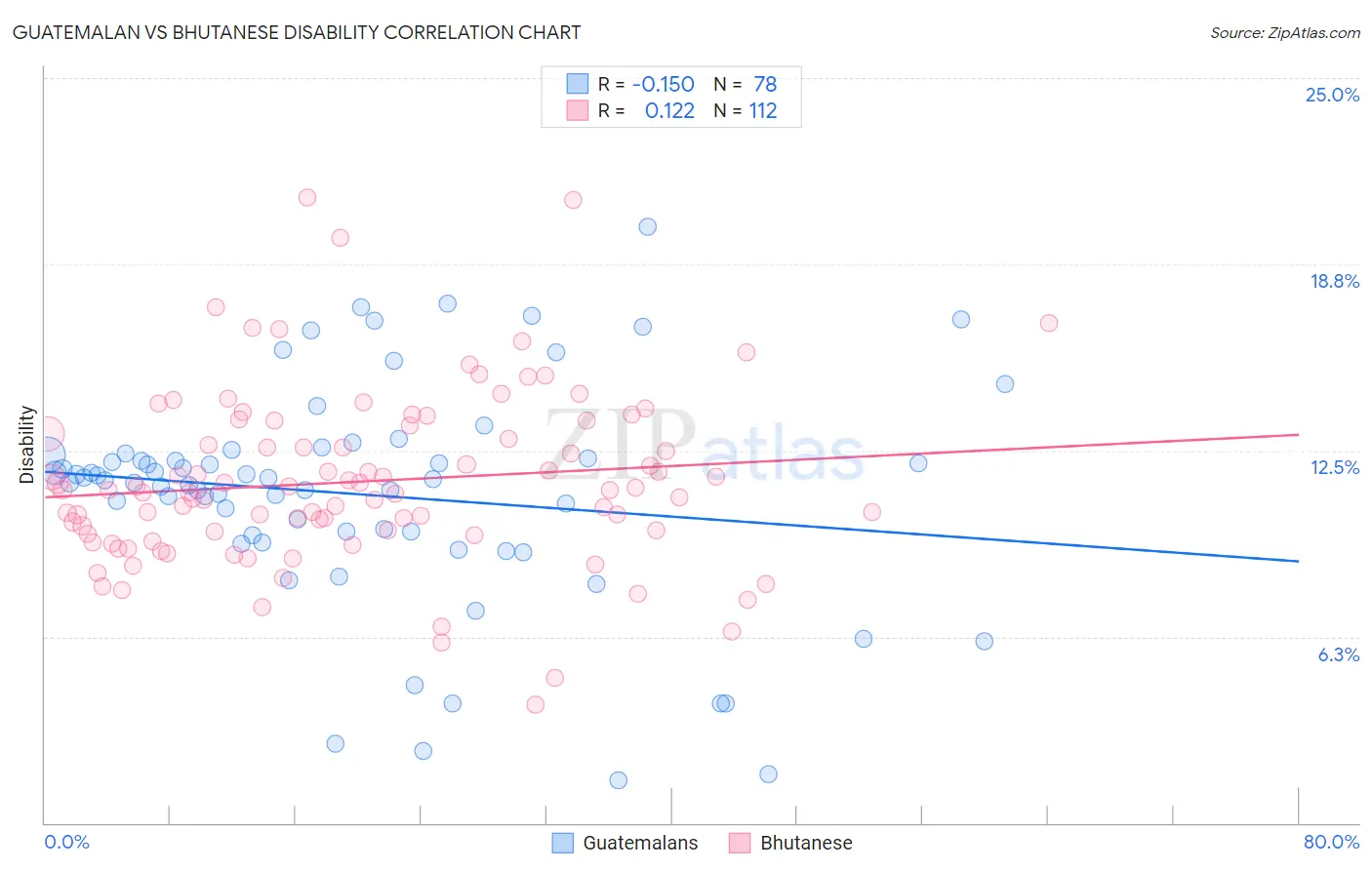 Guatemalan vs Bhutanese Disability