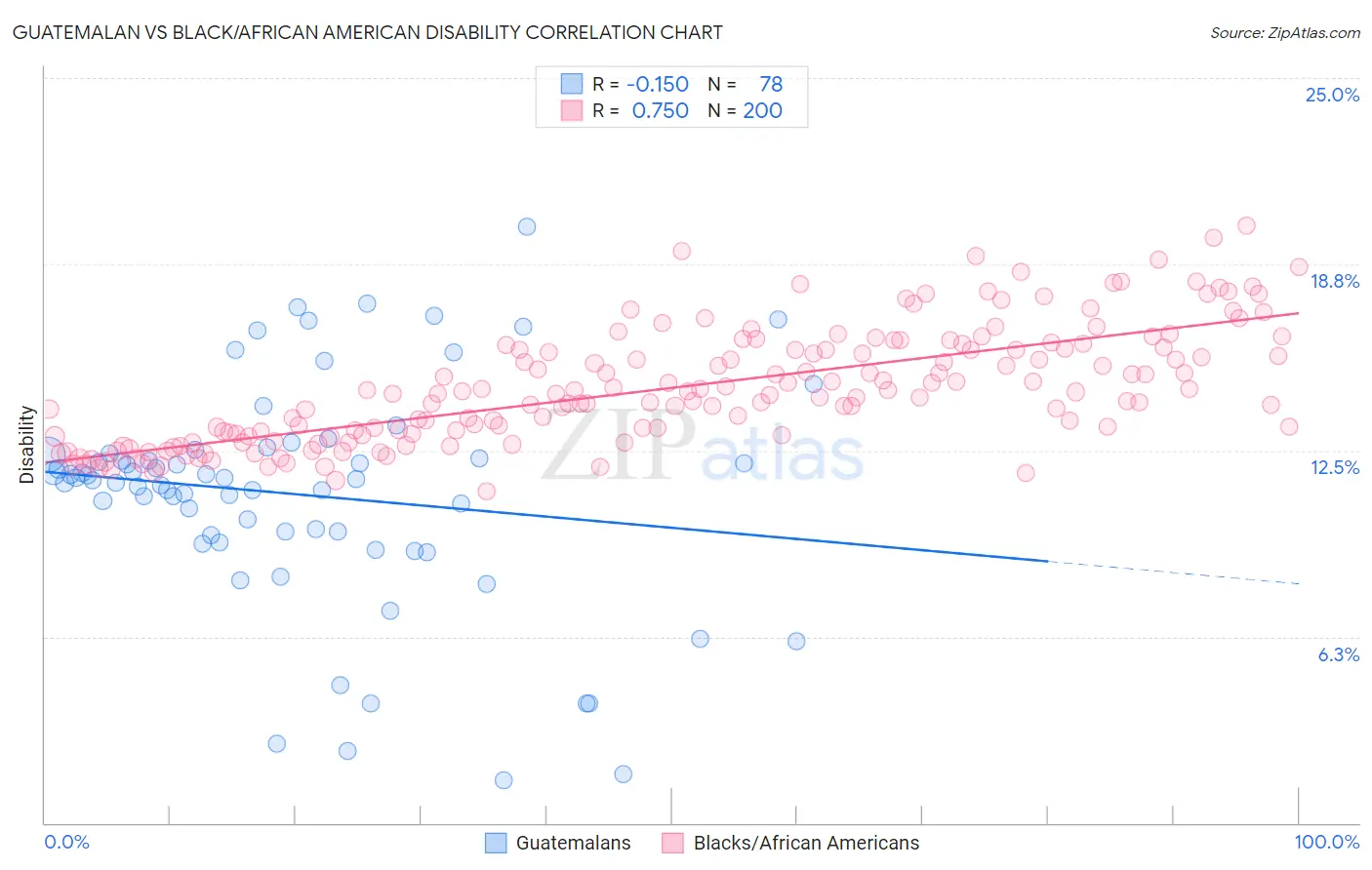 Guatemalan vs Black/African American Disability