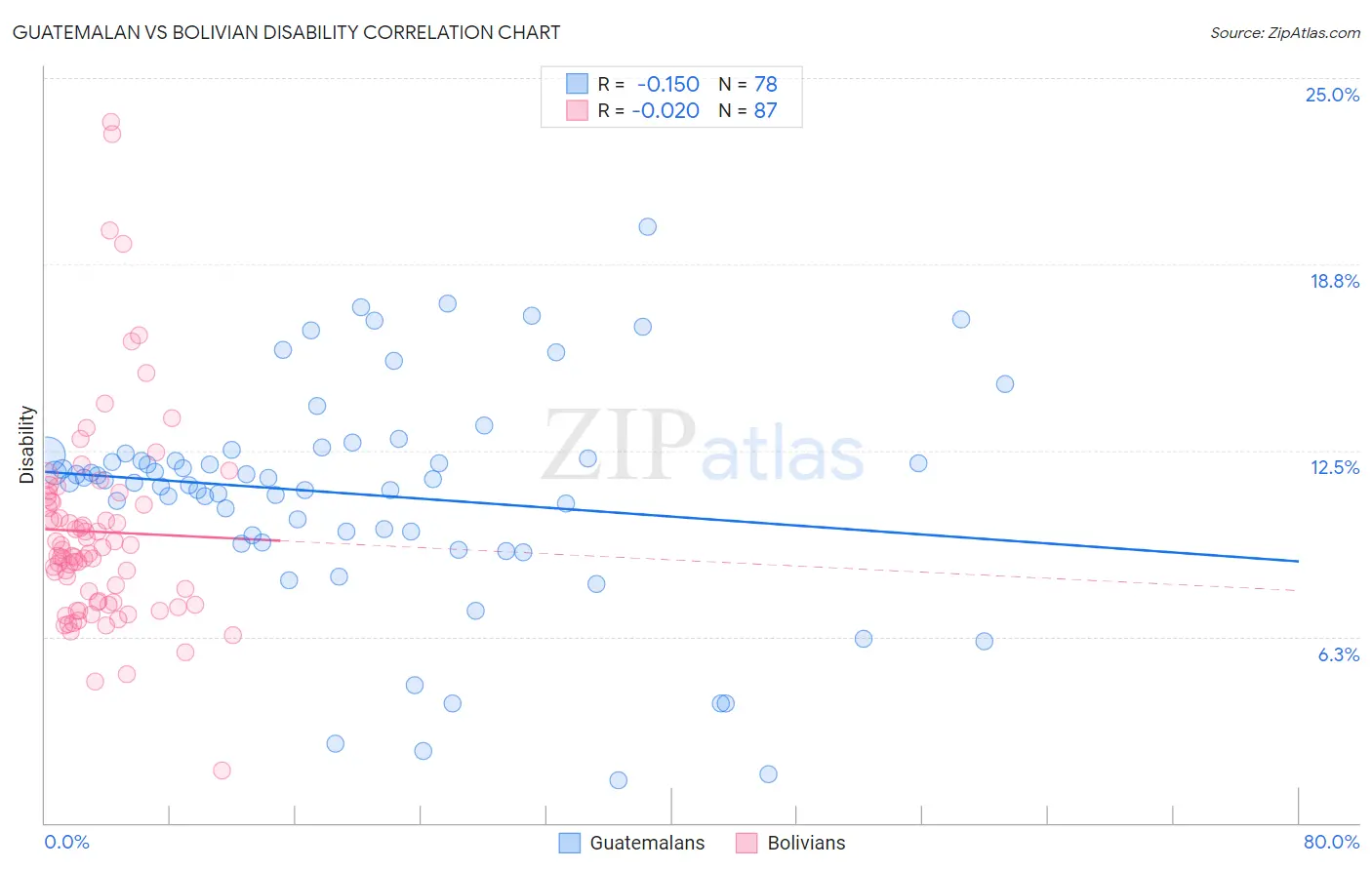 Guatemalan vs Bolivian Disability