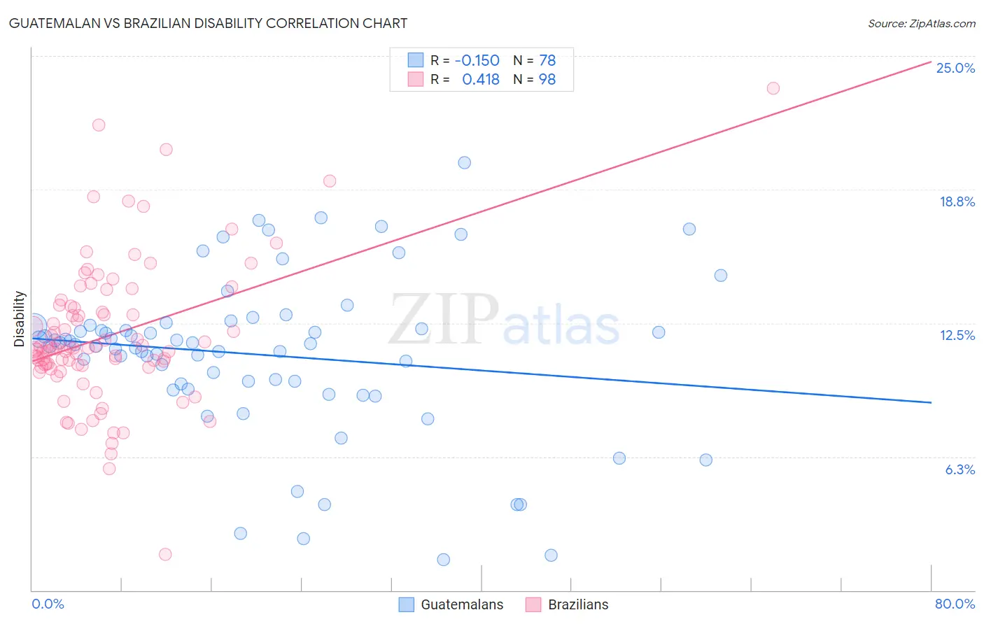 Guatemalan vs Brazilian Disability