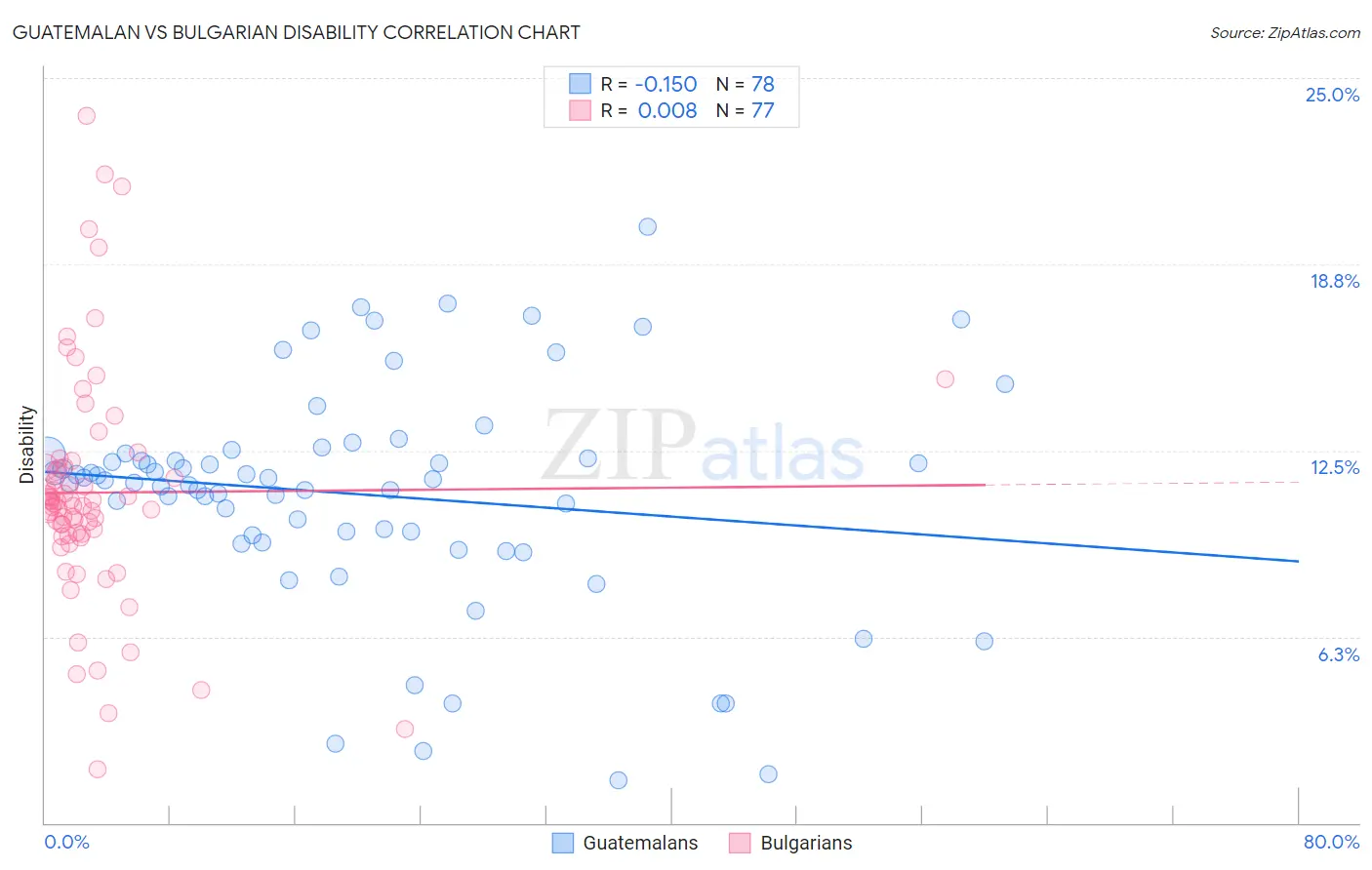 Guatemalan vs Bulgarian Disability