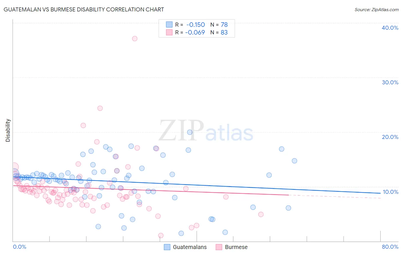 Guatemalan vs Burmese Disability