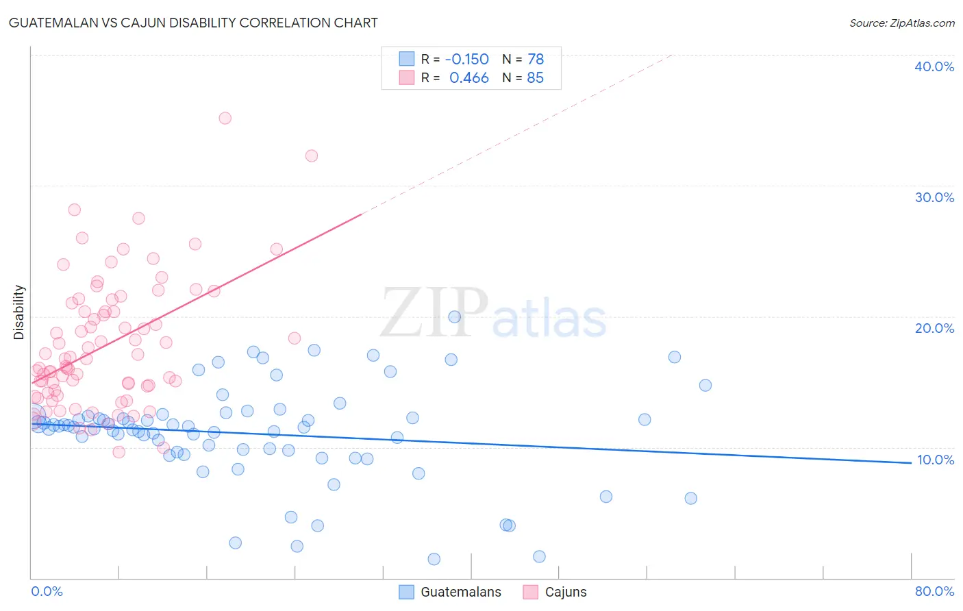 Guatemalan vs Cajun Disability