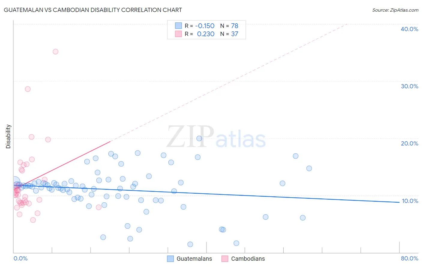 Guatemalan vs Cambodian Disability