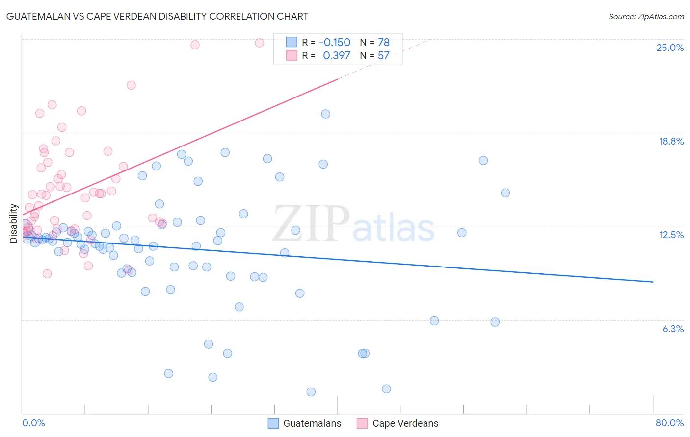 Guatemalan vs Cape Verdean Disability