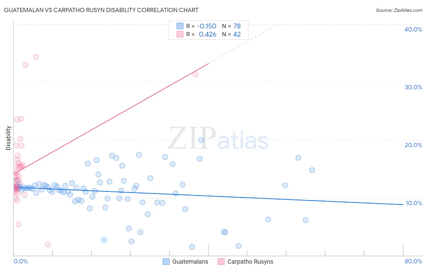 Guatemalan vs Carpatho Rusyn Disability
