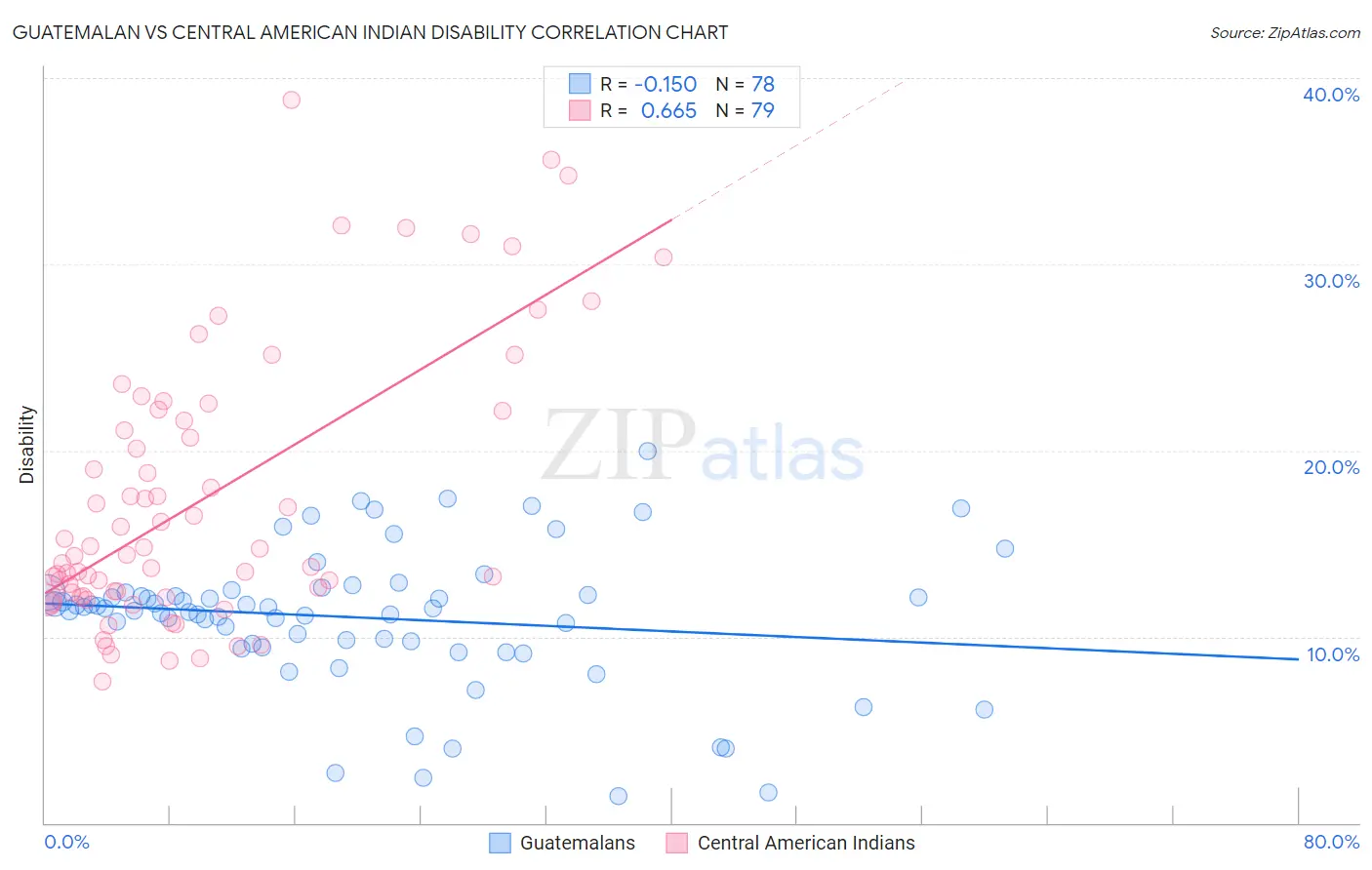 Guatemalan vs Central American Indian Disability