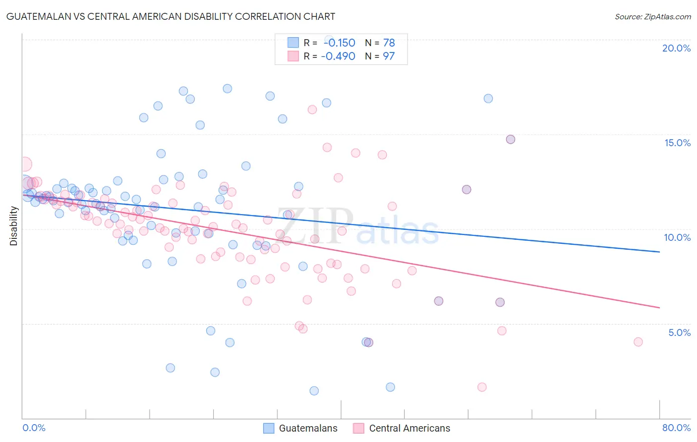 Guatemalan vs Central American Disability