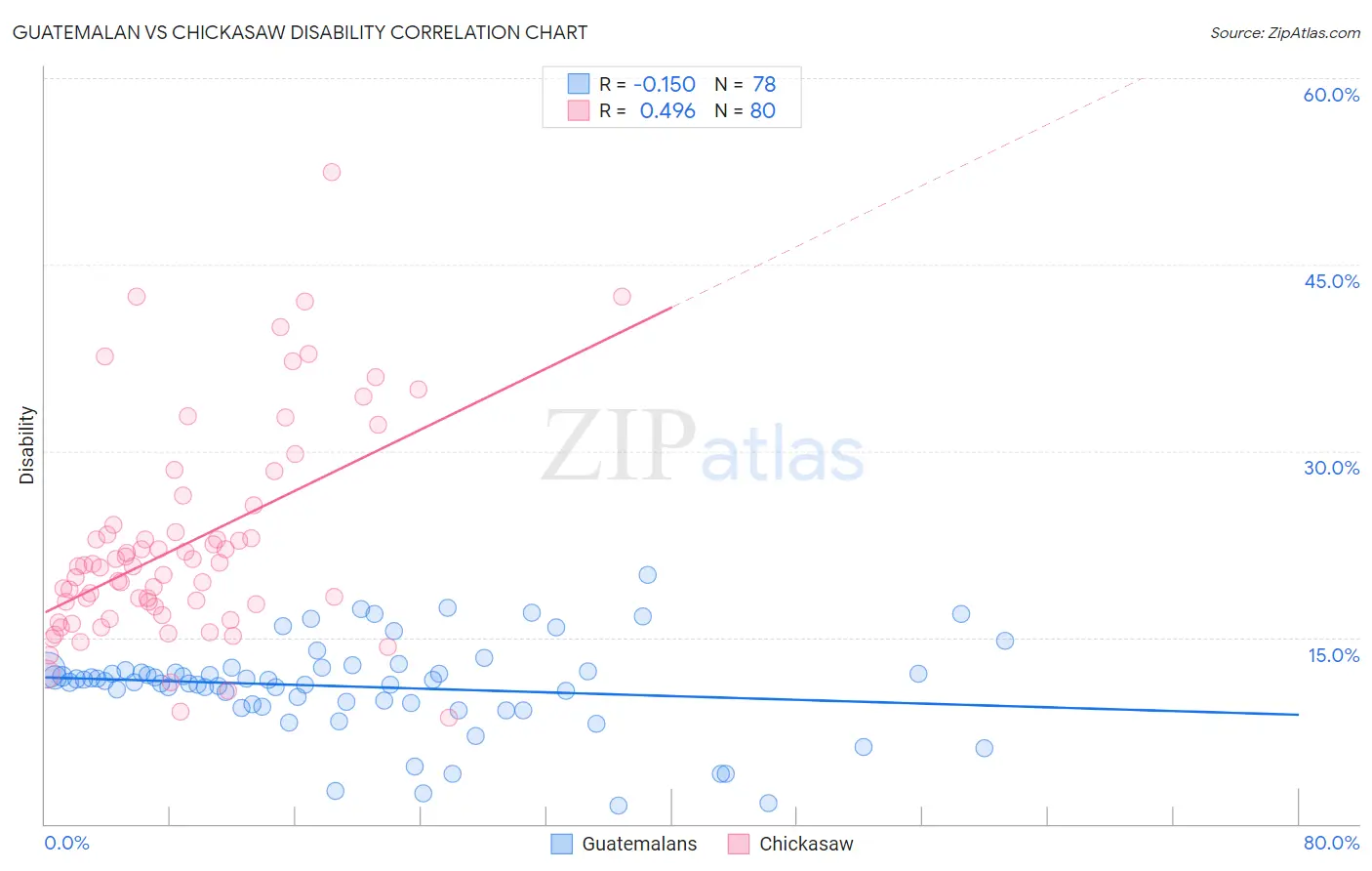 Guatemalan vs Chickasaw Disability