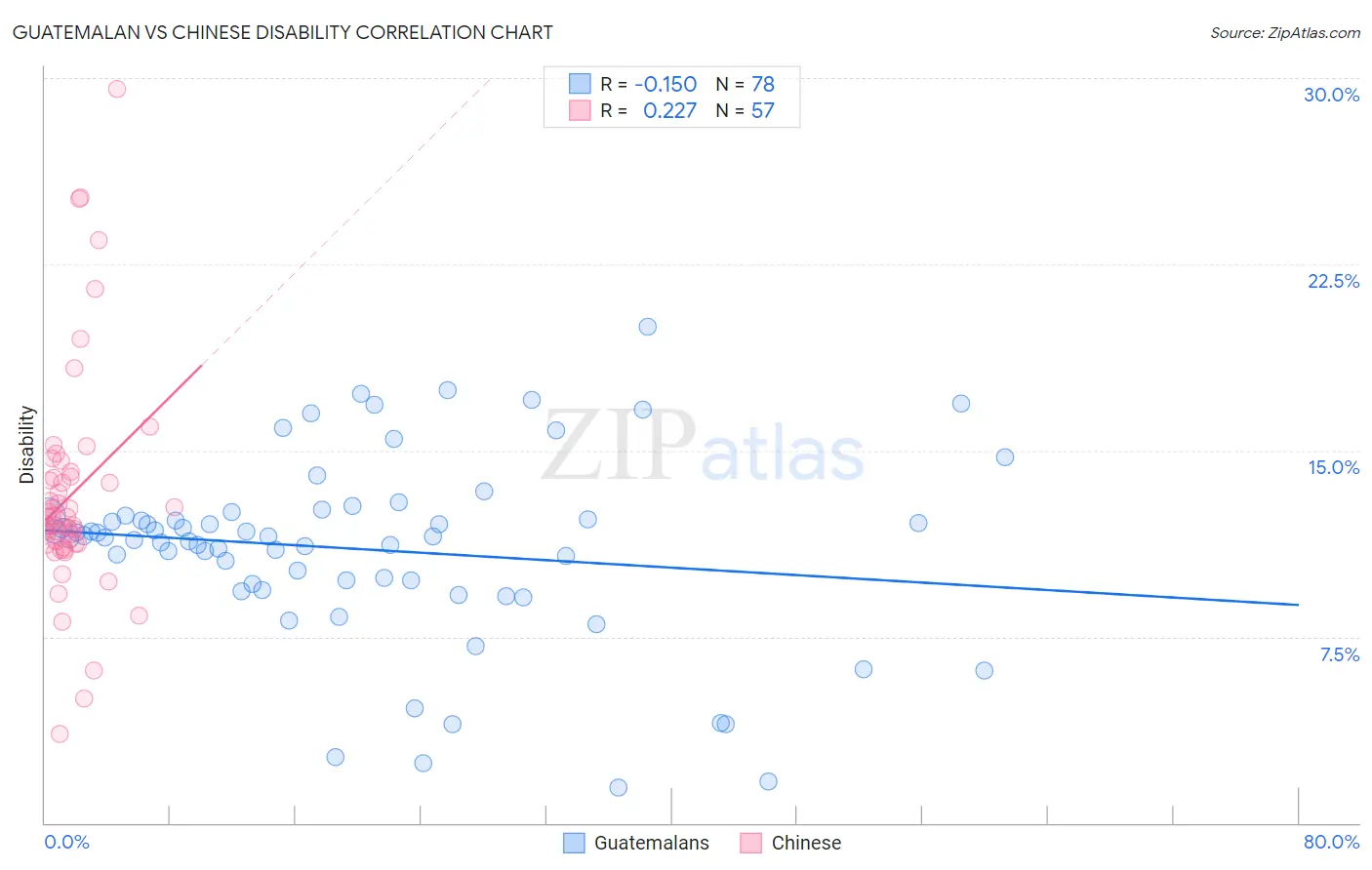 Guatemalan vs Chinese Disability