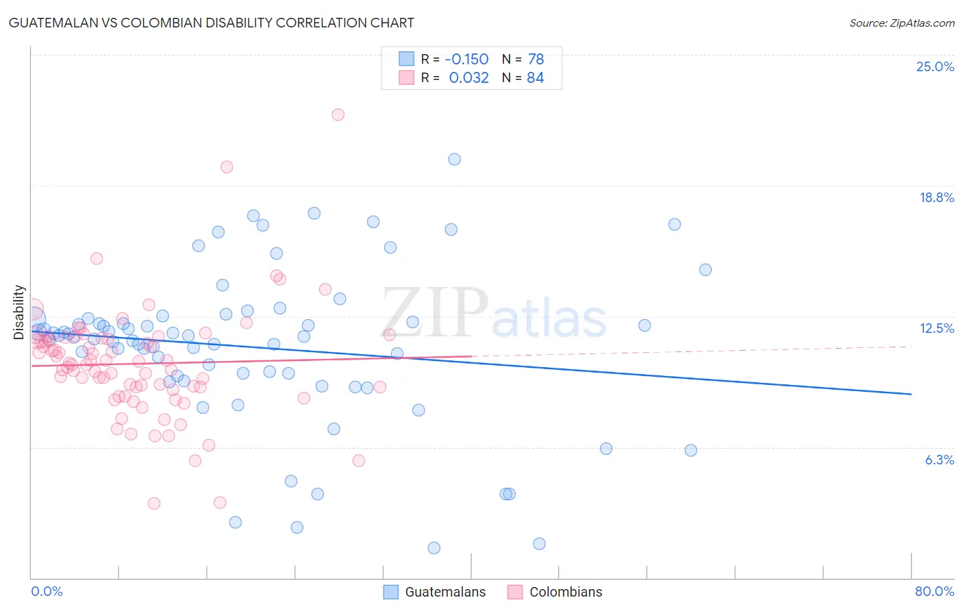 Guatemalan vs Colombian Disability