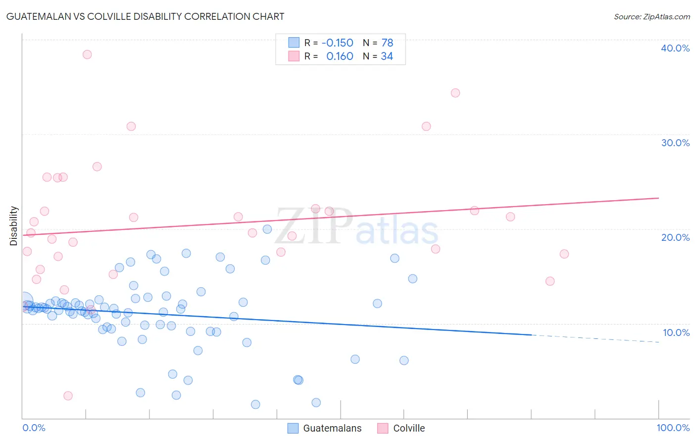 Guatemalan vs Colville Disability