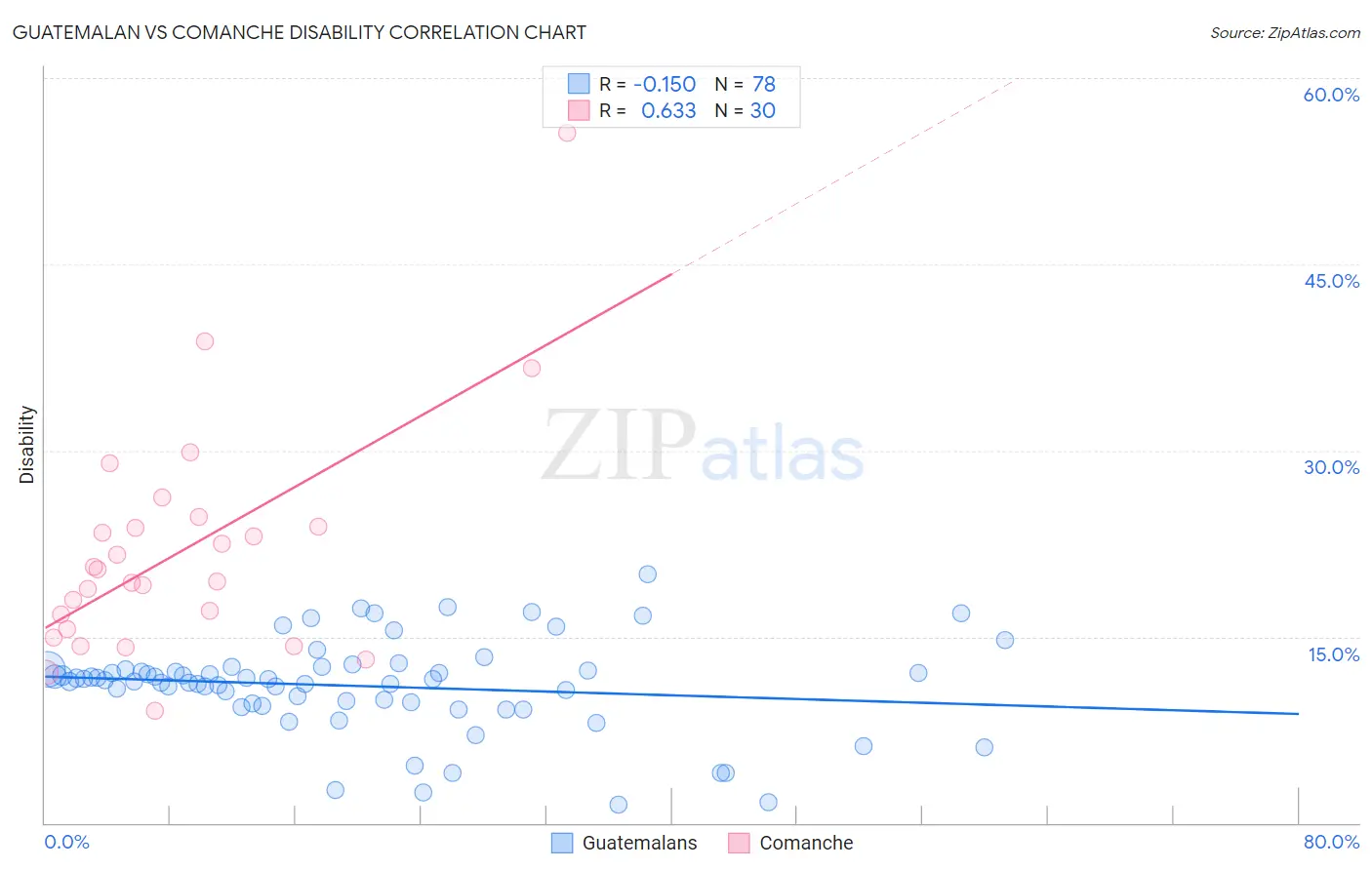 Guatemalan vs Comanche Disability