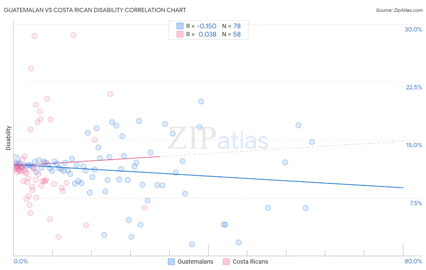 Guatemalan vs Costa Rican Disability