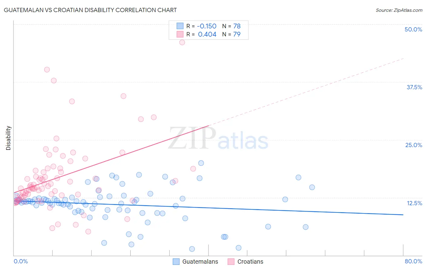 Guatemalan vs Croatian Disability