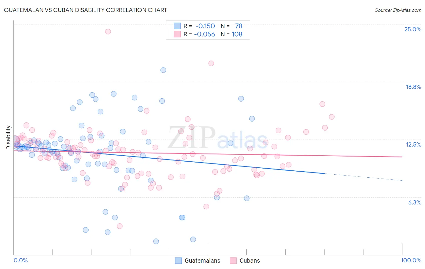 Guatemalan vs Cuban Disability