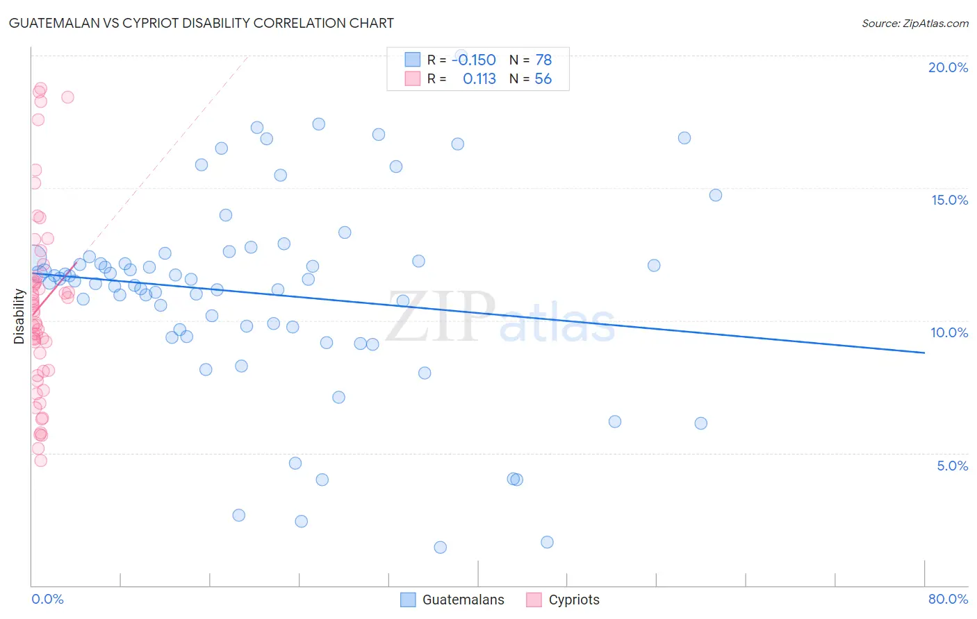 Guatemalan vs Cypriot Disability