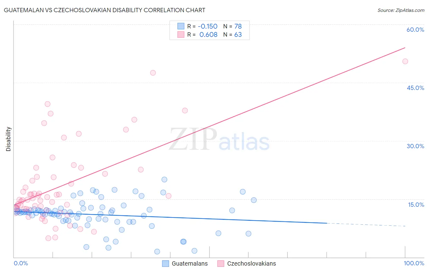 Guatemalan vs Czechoslovakian Disability