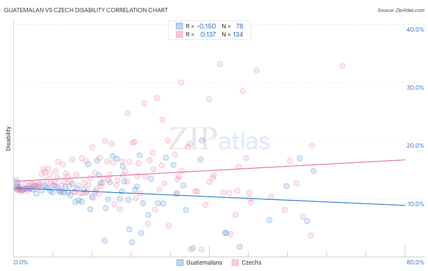 Guatemalan vs Czech Disability