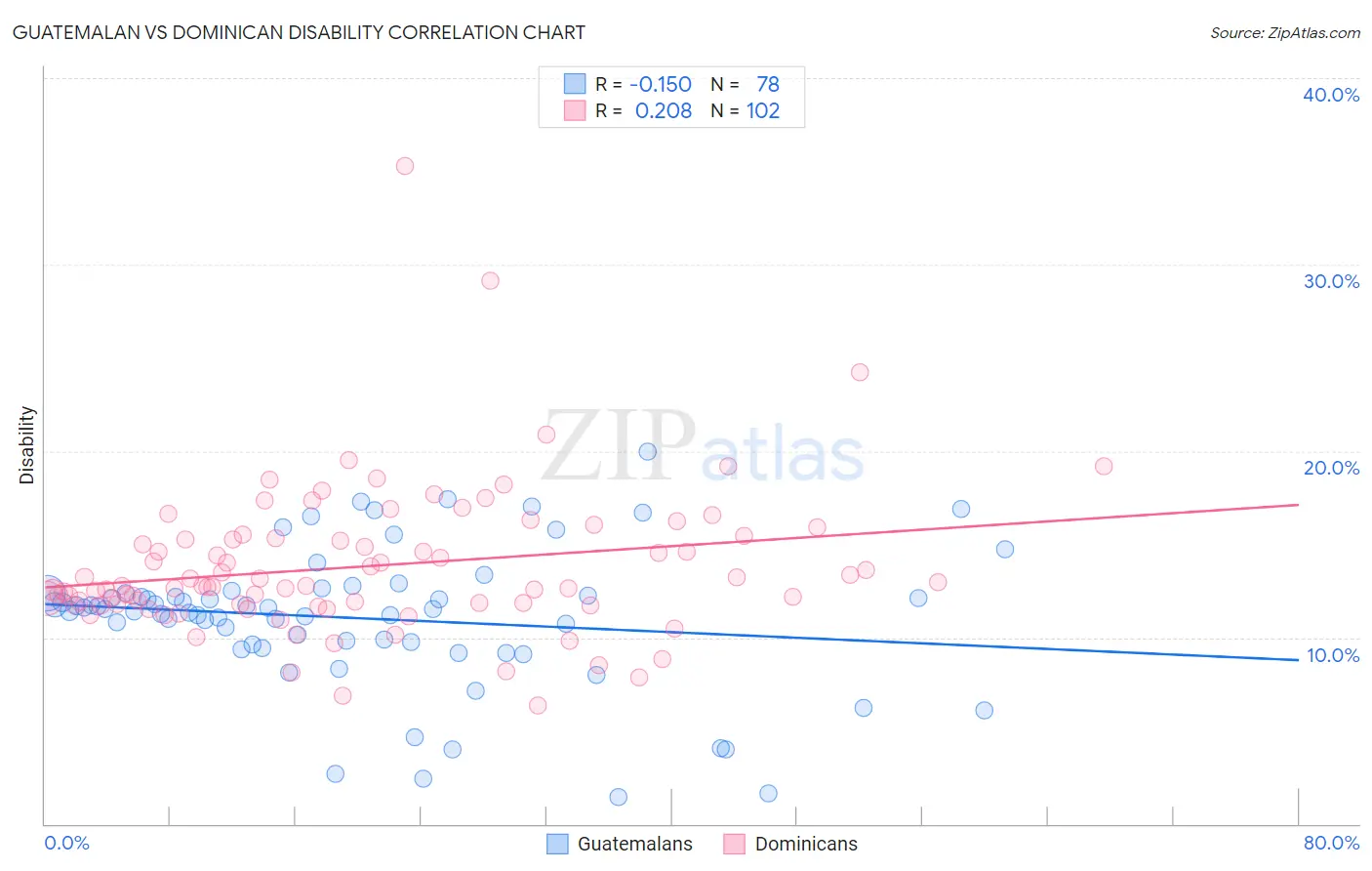 Guatemalan vs Dominican Disability
