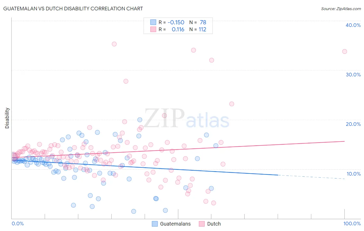 Guatemalan vs Dutch Disability