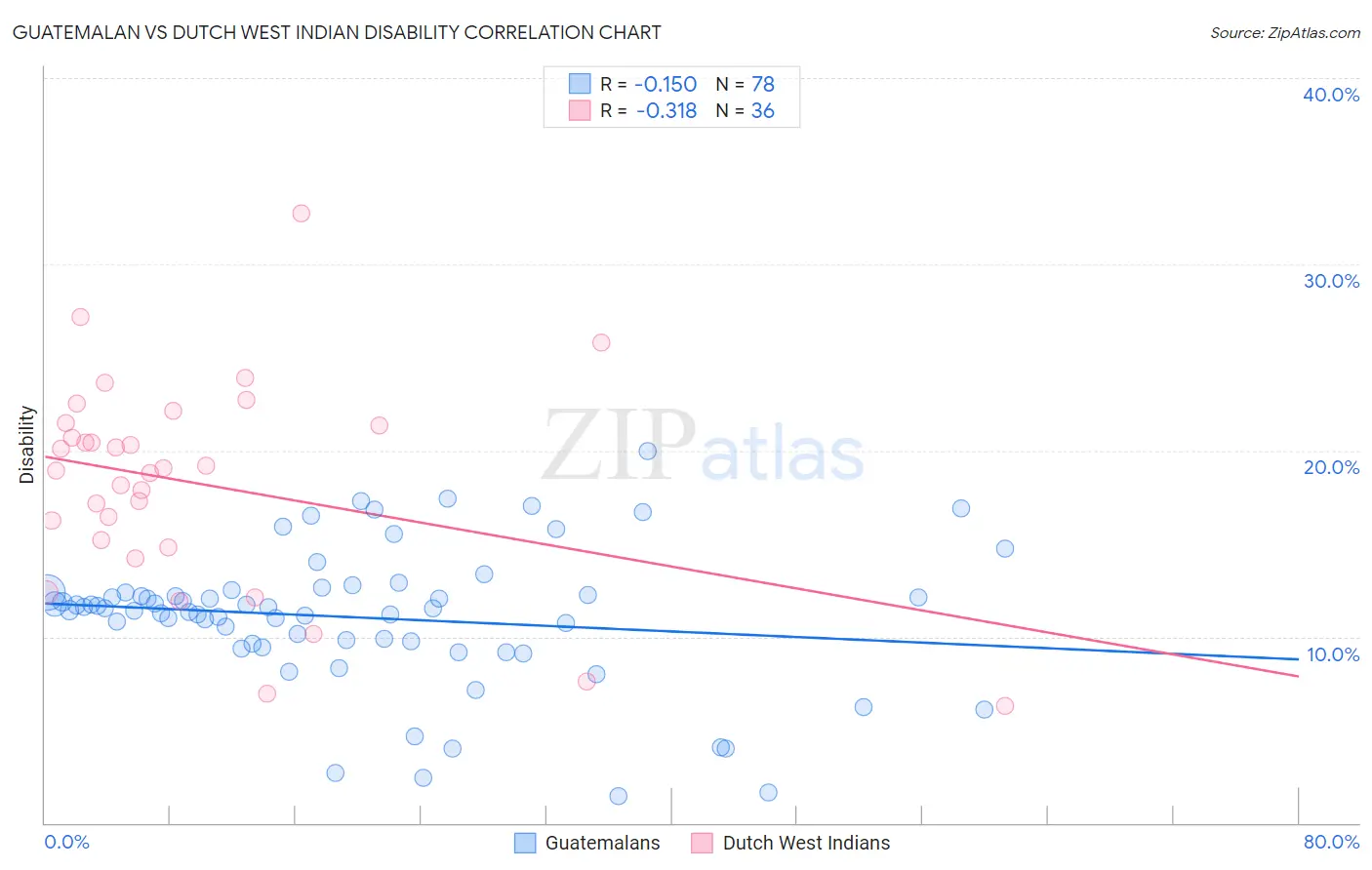 Guatemalan vs Dutch West Indian Disability