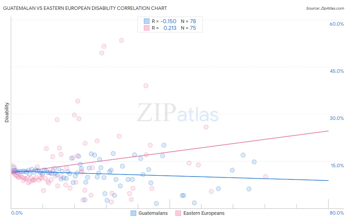 Guatemalan vs Eastern European Disability