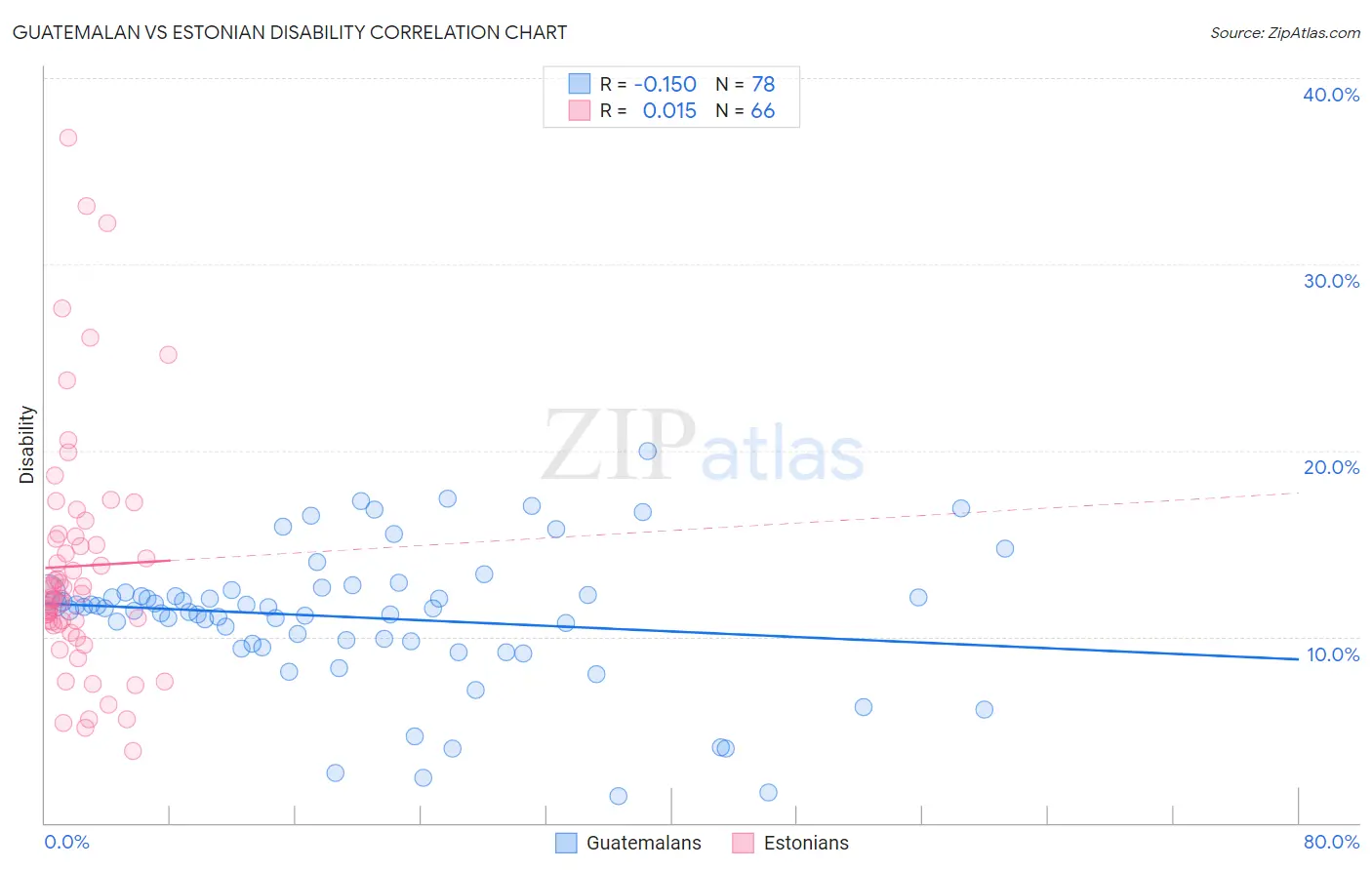 Guatemalan vs Estonian Disability