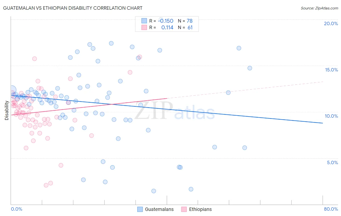 Guatemalan vs Ethiopian Disability