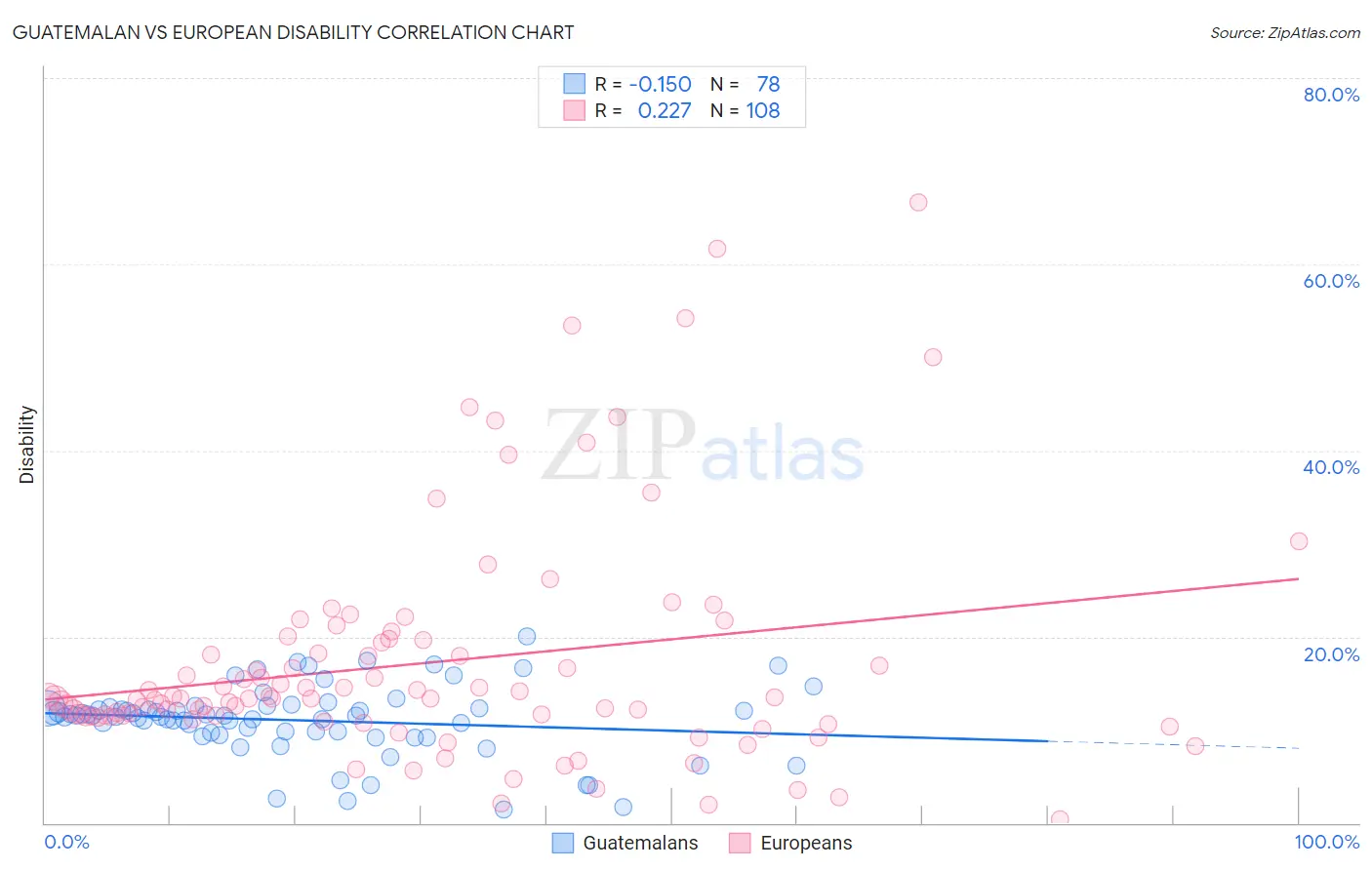 Guatemalan vs European Disability