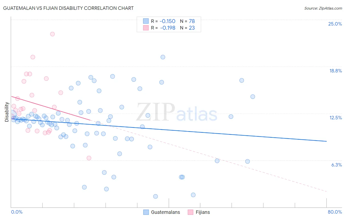 Guatemalan vs Fijian Disability