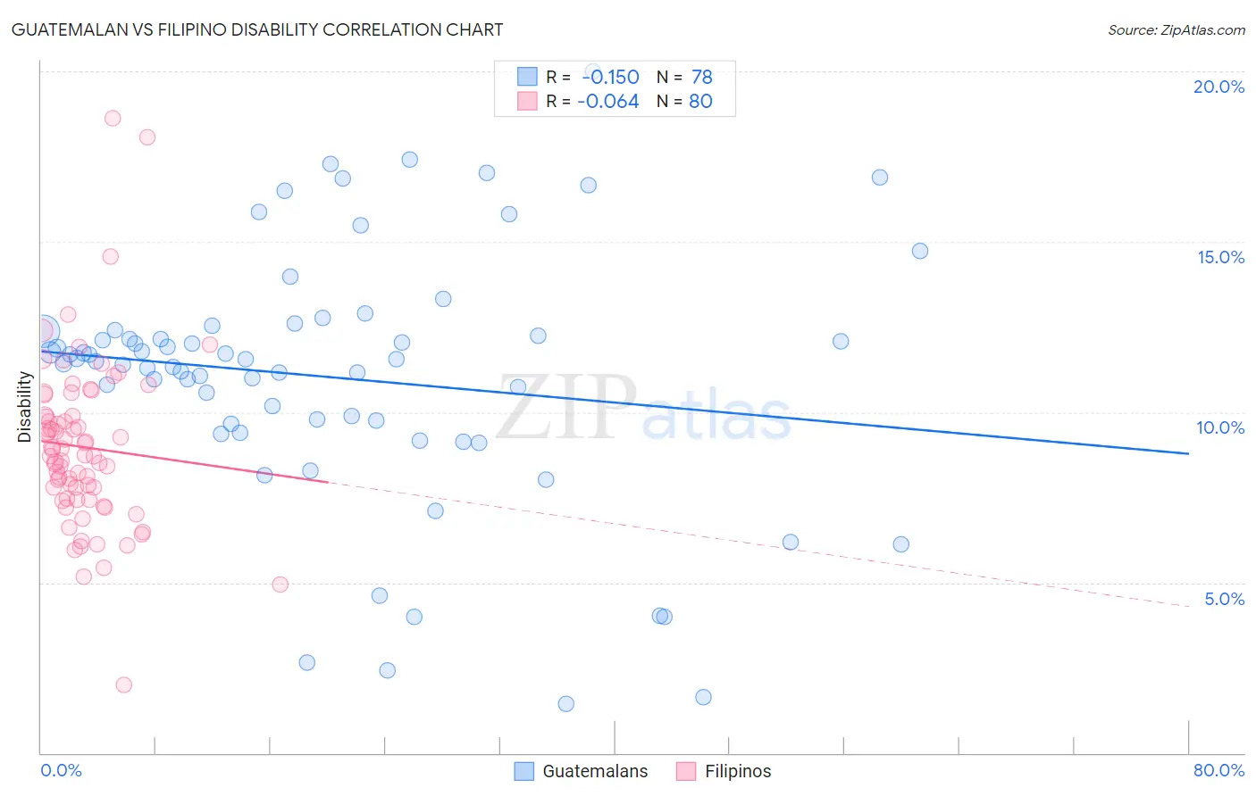 Guatemalan vs Filipino Disability